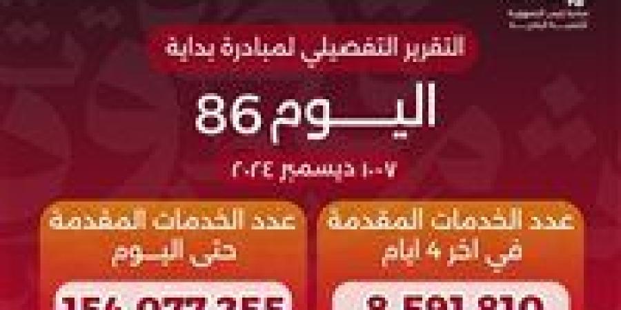 وزير الصحة يعلن وصول عدد خدمات المبادرة الرئاسية «بداية» منذ انطلاقها لأكثر من 154 مليون خدمة