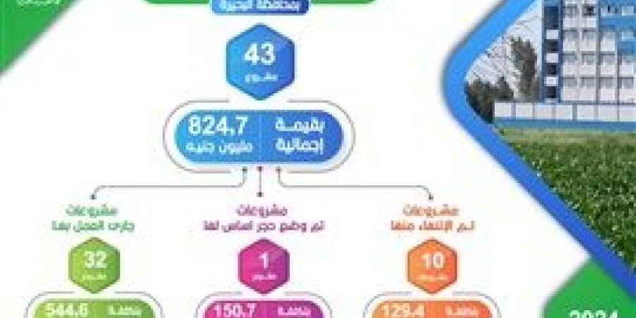 43 مشروعًا بتكلفة 824.7 مليون جنيه للنهوض بالبنية التعليمية بالبحيرة