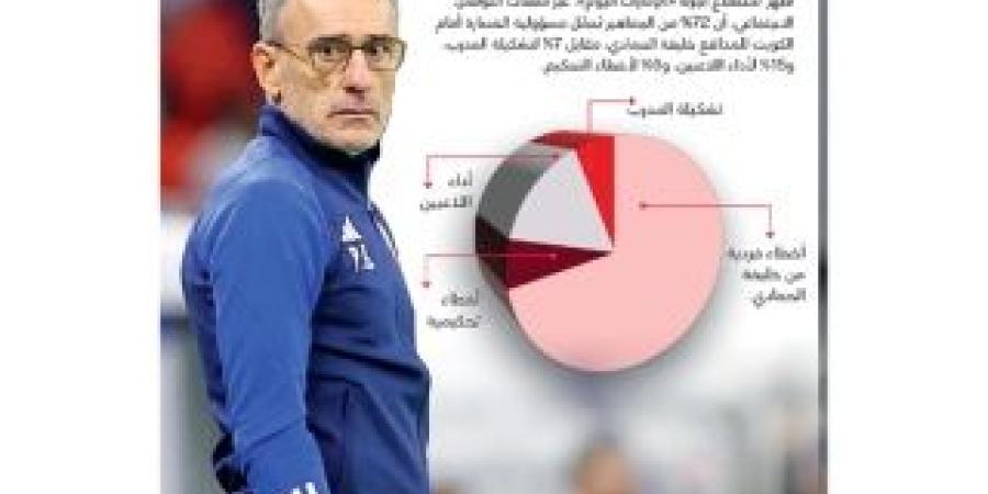 رياضيون: بينتو المسؤول الأول عن خسارة المنتخب أمام الكويت