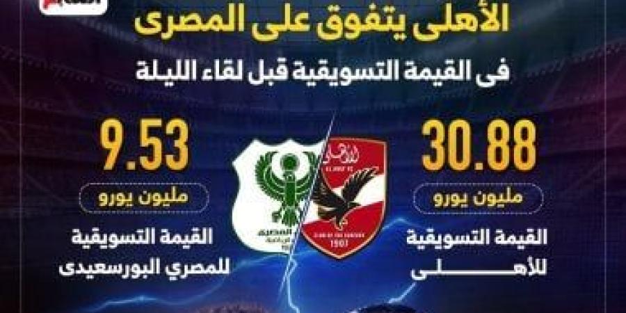 الأهلى يتفوق على المصرى فى القيمة التسويقية قبل لقاء الليلة.. إنفو جراف