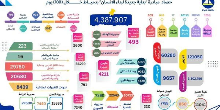 ننشر حصاد مبادرة "بداية جديدة" في محافظة دمياط