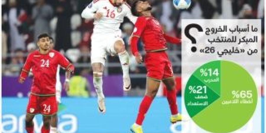 %65 من الجمهور يحملون أخطاء لاعبي المنتخب مسؤولية الخروج من «خليجي 26»