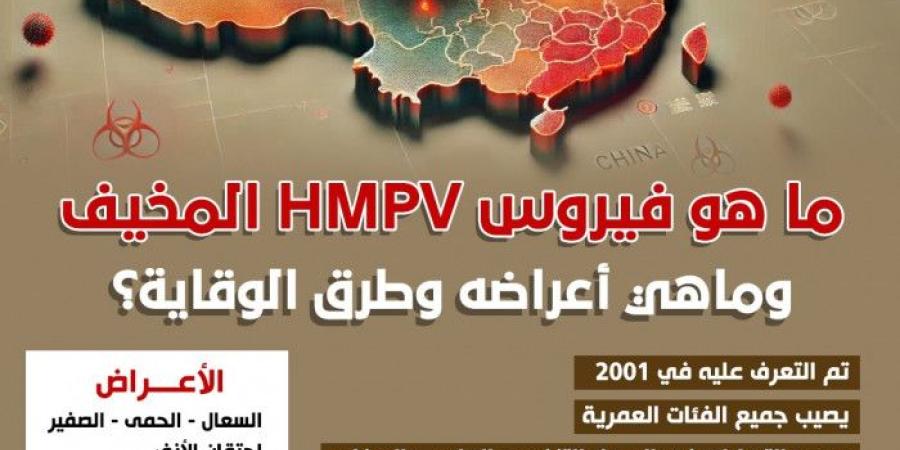 ما هو فيروس HMPV المخيف؟ وما هي أعراضه وطرق الوقاية؟ (إنفوجراف)