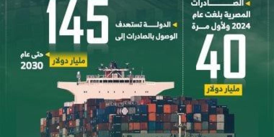 لأول مرة.. الصادرات المصرية تسجل 40 مليار دولار عام 2024 (إنفوجراف)