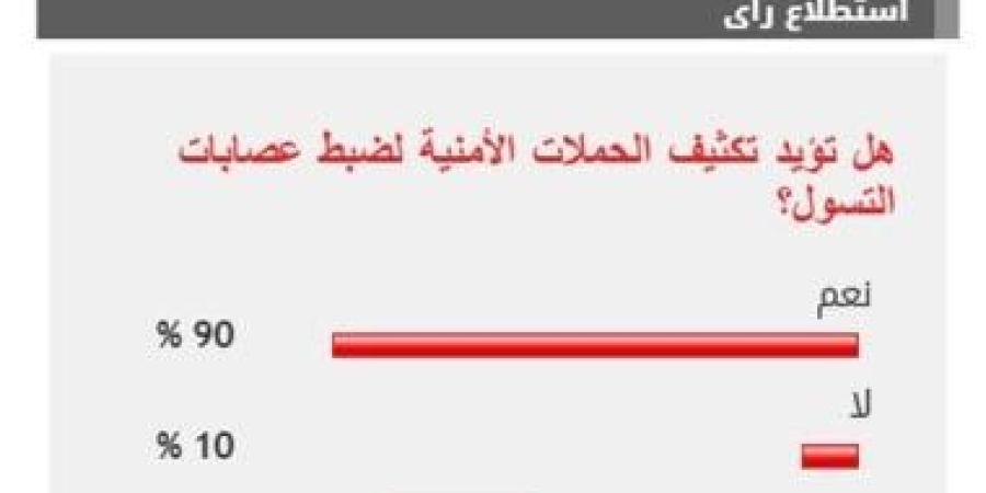 %90 من القراء يؤيدون تكثيف الحملات الأمنية لضبط عصابات التسول