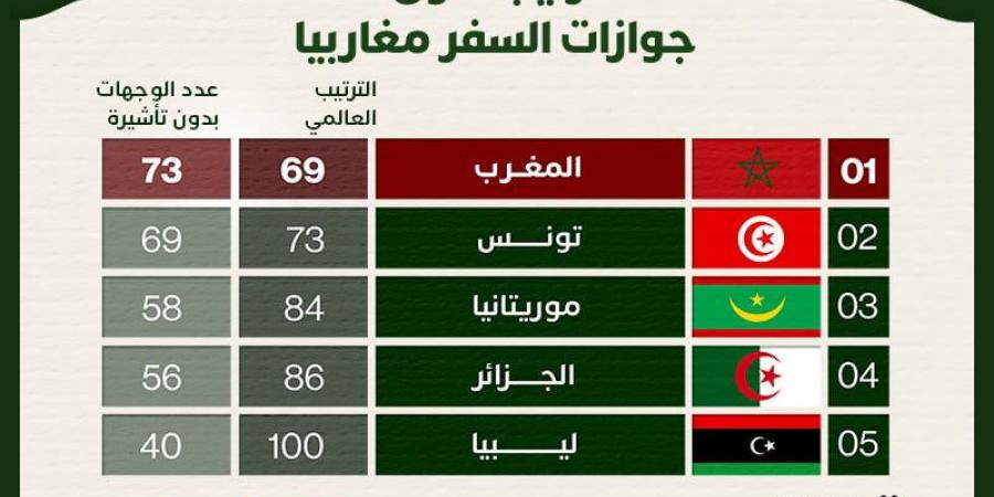 المغرب أولا.. ترتيب أقوى جوازات السفر مغاربيا