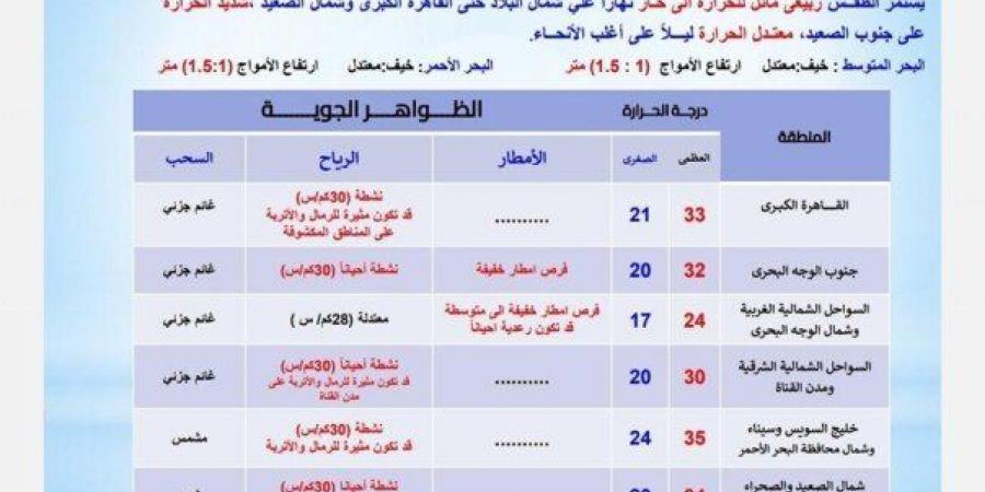 العظمى بالقاهرة 33° وأسوان 39°.. الأرصاد تكشف حالة الطقس اليوم السبت 31 مايو 2025
