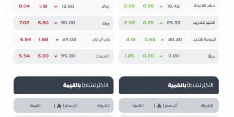 تاسي يغلق منخفضًا عند مستوى (10825) نقطة