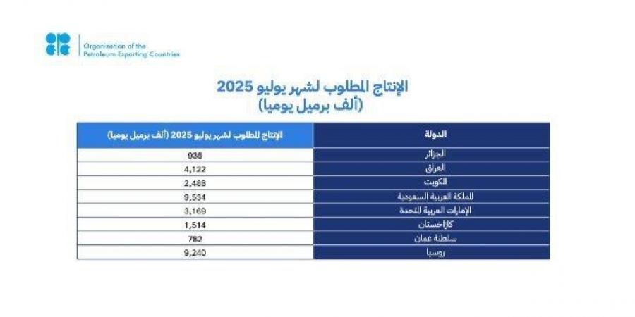 8 دول في “أوبك+” تقرر زيادة إنتاجها النفطي