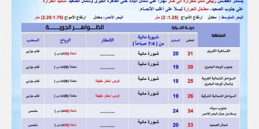 الأرصاد: موجة حارة علي كافة الانحاء اليوم.. والعظمي بالقاهرة 31 درجة