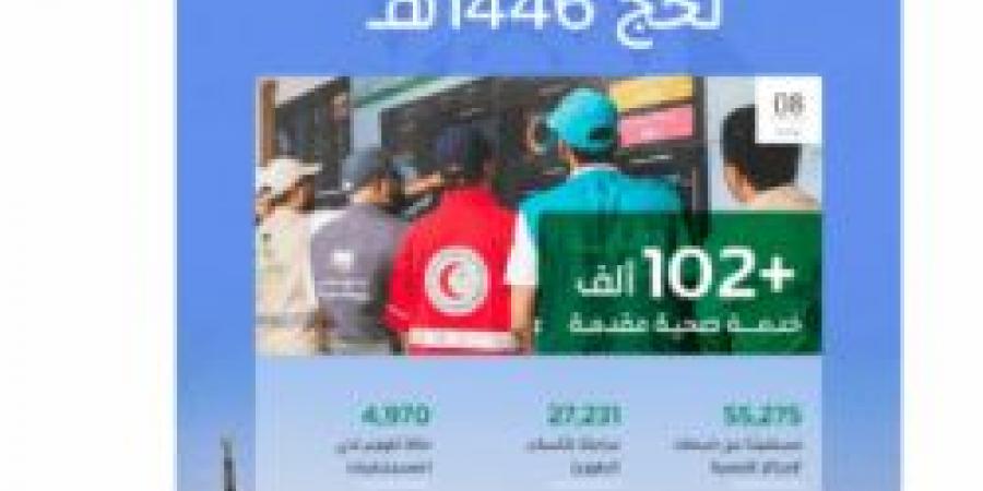 أكثر من 102 ألف خدمة صحية لحجاج بيت الله الحرام حتى الثامن من ذي الحجة