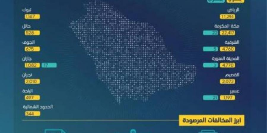 هيئة النقل : أكثر من (480) ألف عملية فحص و(189) ألف مخالفة
