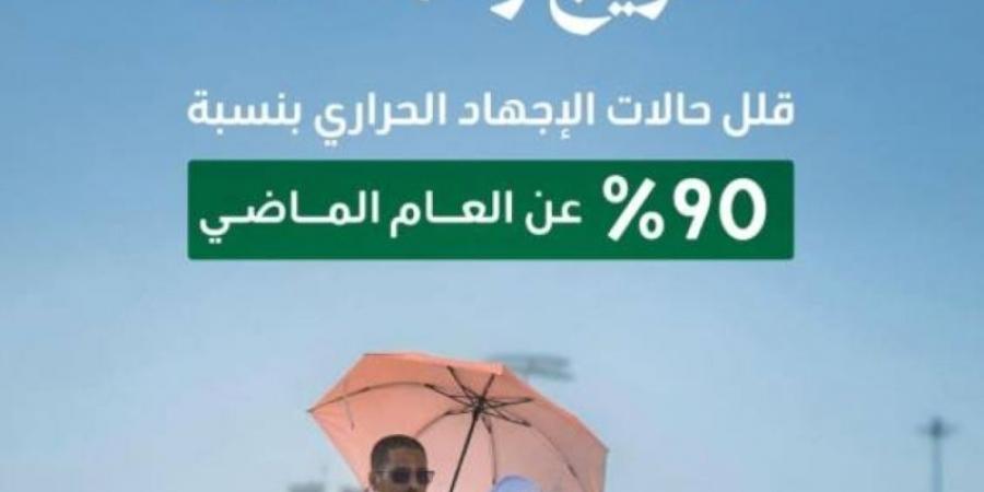 %90 انخفاض في حالات الإجهاد الحراري