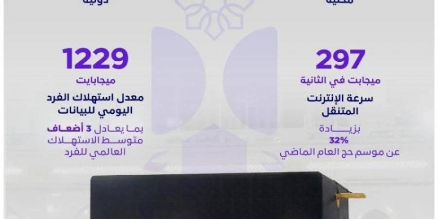 هيئة الاتصالات: (181.2) مليون مكالمة محلية ودولية خلال موسم حج 1446هـ