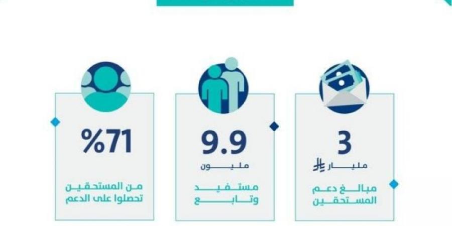 حساب المواطن: 3 مليارات ريال لمستفيدي دفعة شهر يونيو
