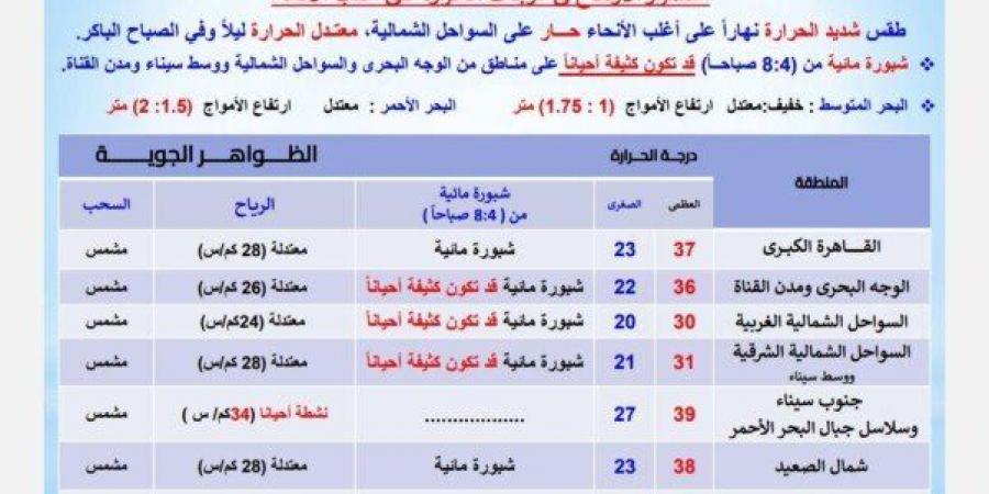العظمى بالقاهرة 37° وأسوان 42°.. الأرصاد تكشف حالة الطقس اليوم الأربعاء 11 يونيو 2025