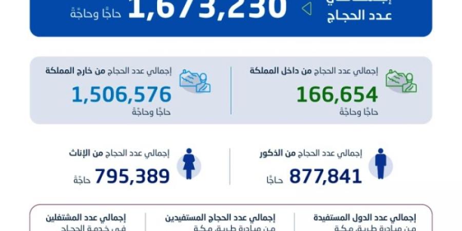 هيئة الإحصاء: إجمالي أعداد المشتغلين في موسم حج 1446هـ بلغ (420,070) مشتغلًا لخدمة (1,673,230) حاجًّا وحاجَّة