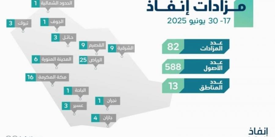 إنفاذ يُشرف على 82 مزادًا لبيع 588 أصلًا