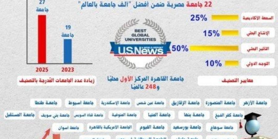 22 جامعة مصرية ضمن أفضل 1000 جامعة على مستوى العالم