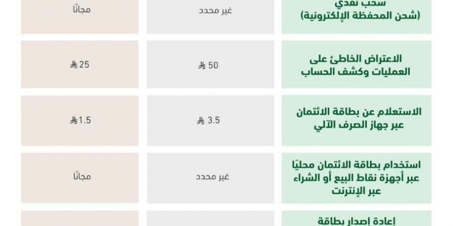 البنك المركزي يكشف عن أبرز التعديلات المتعلقة برسوم إصدار وتشغيل بطاقات الائتمان وموعد التنفيذ