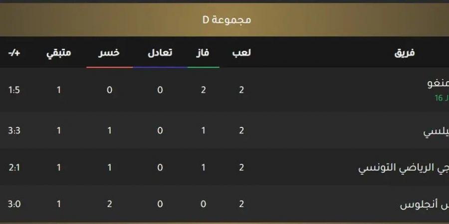فريقان يحسمان تأهلهما إلى دور 16 من كأس العالم للأندية
