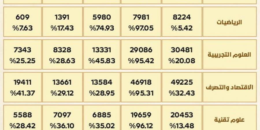 شعبة الرياضيات تتصدر نتائج الدورة الرئيسية لبكالوريا 2025 بنسبة نجاح بلغت 74.93 بالمائة