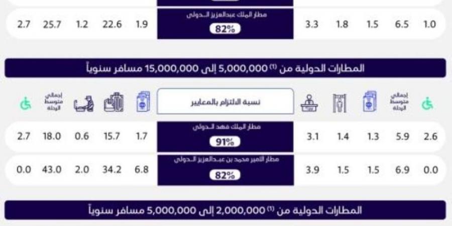 الطيران المدني: مطار الملك خالد يتصدر فئة زيادة أعداد المسافرين بنسبة التزام بلغت (82%)