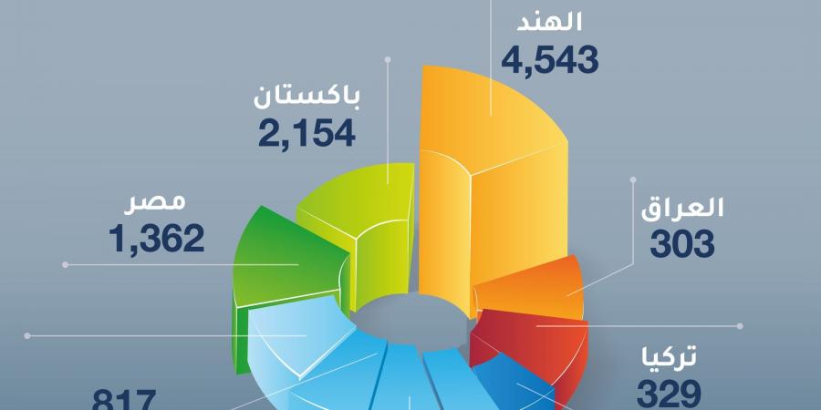 الشركات الهندية تتصدر قائمة الأعضاء الجدد في غرفة تجارة دبي خلال الربع الأول