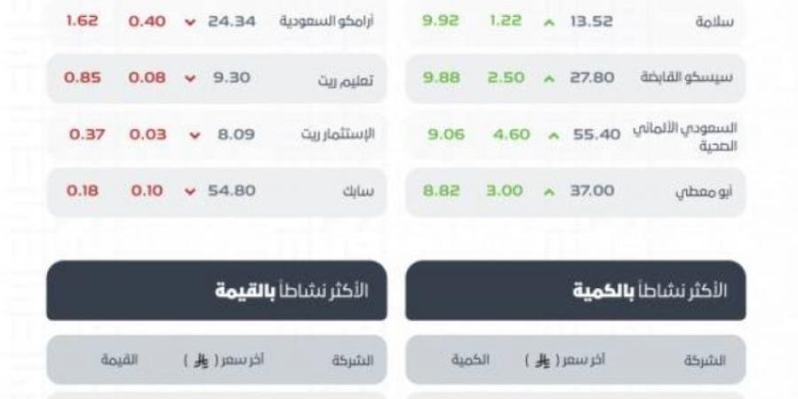 مؤشر سوق الأسهم السعودية يغلق مرتفعًا عند مستوى 10964 نقطة