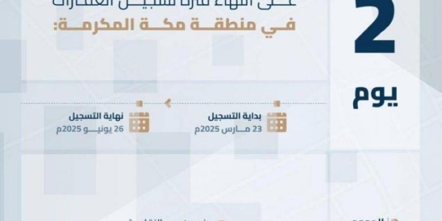 انتهاء المهلة المحددة للتسجيل العيني الأول لـ159 قطعة عقارية بمكة المكرمة الخميس القادم