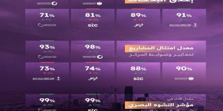 مركز مشاريع البنية التحتية بمنطقة الرياض يصدر تقرير أداء الجهات الخدمية لشهر مايو 2025