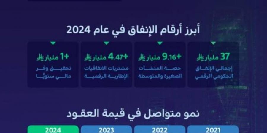 الحكومة الرقمية: نمو العقود الحكومية الجديدة بنسبة (18.75%) بقيمة (38) مليار ريال لعام 2024