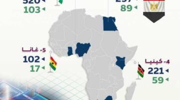 «مركز المعلومات»: مصر تصدر قائمة أعلى 5 دول استثمارا في التكنولوجيا بإفريقيا – مصر سبورت