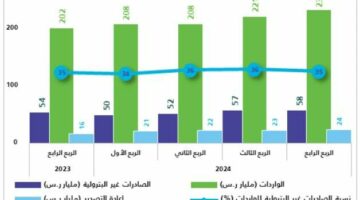 الصادرات السعودية غير البترولية تسجل نمواً ملحوظاً في الربع الأخير من 2024 – مصر سبورت