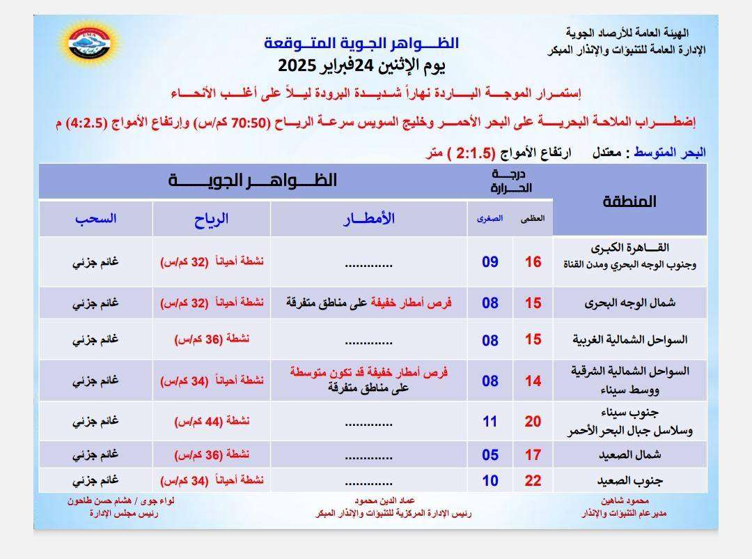 برد قاسي ورياح نشطة.. حالة الطقس في مصر اليوم الاثنين 24 فبراير 2025